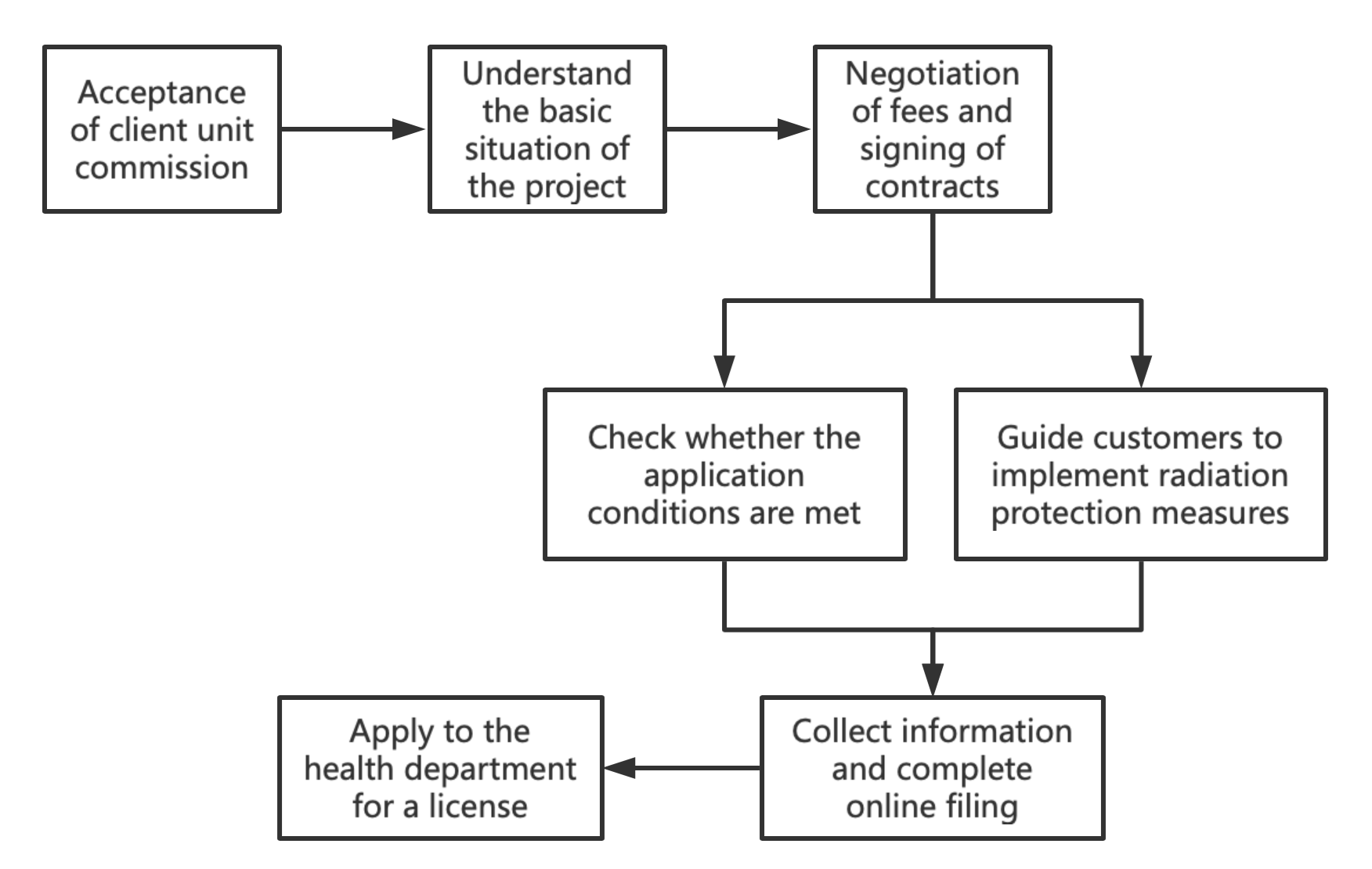 Radiation Safety License" technical consultation(图1)