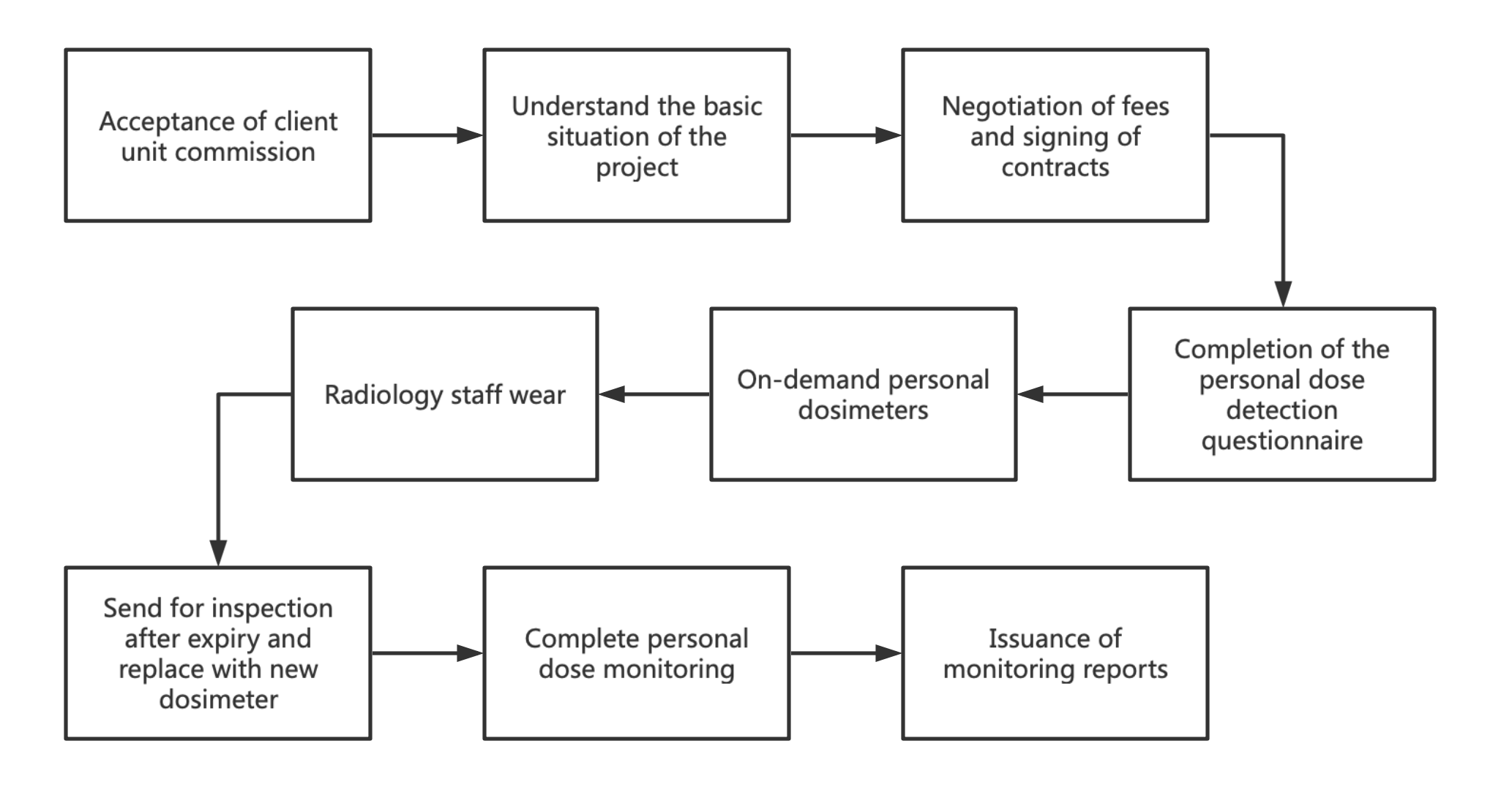 Personal Dose Monitoring(图1)